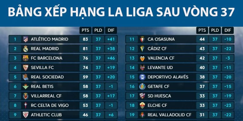 Tổng quan về Bảng xếp hạng La Liga